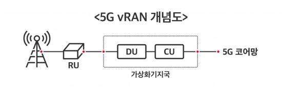 SKT, 삼성·에릭슨·노키아와 5G 통신 인프라 기술 선보인다
