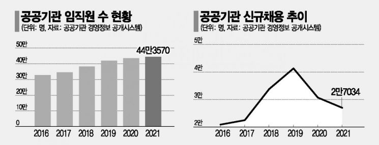 文정부 공공기관 임직원수 5년간 12만명 늘었다
