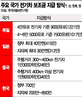 [전기차 패권 전쟁] 경쟁국 보조금 쏟아붓는데…韓 나홀로 축소