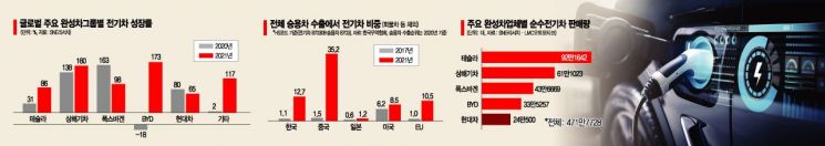 [전기차 패권 전쟁] 치고 나가는 中, 추격하는 美…노조리스크에 감전된 韓