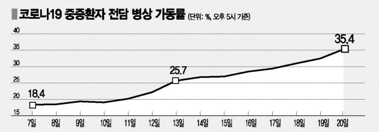 연일 10만명 안팎 확진… 주말께 위중증 환자 크게 늘듯