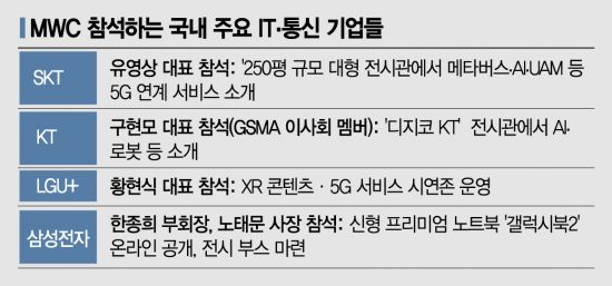 주저하던 통신 3사 CEO들…장관 손 내밀자 MWC 참석
