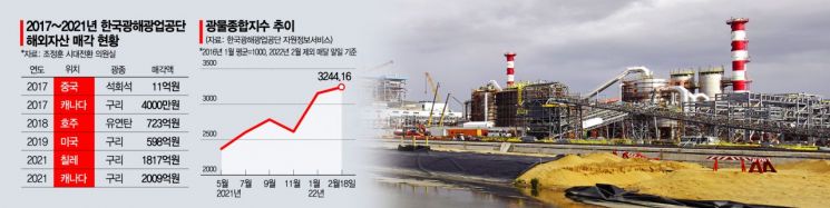 5년간 해외광산 6곳 매각한 文정부…임기말 돌연 “재검토” 엇박자