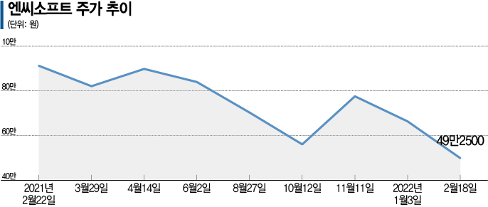 [종목속으로] 엔씨, 1년새 주가 반토막…목표가 잇단 하향
