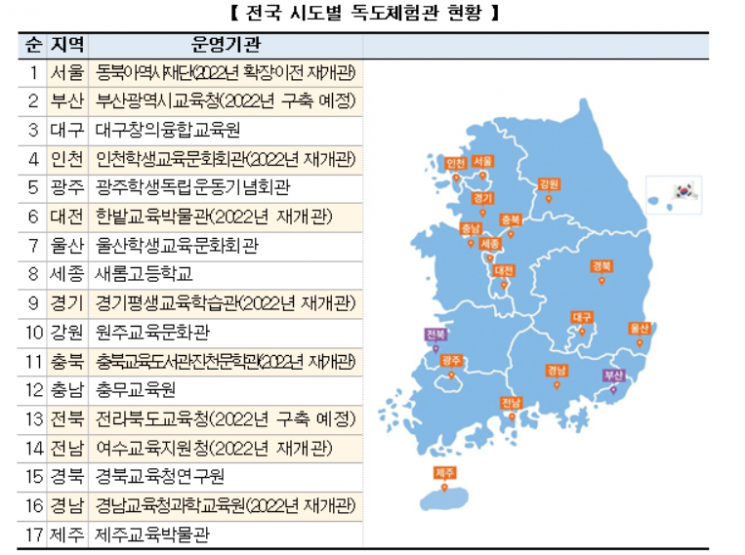 전국 17개 시도에 독도체험관 구축한다