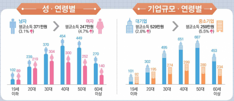 임금근로자 월평균 보수 320만원…中企, 대기업의 절반 수준