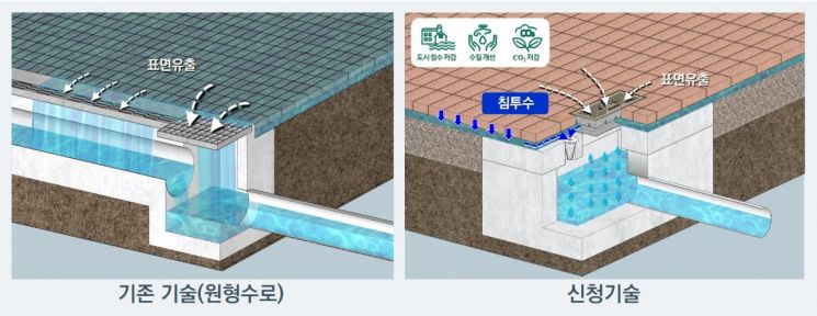 한양-지성산업개발이 공동개발한 집배수 기술 관련 사진/사진=한양