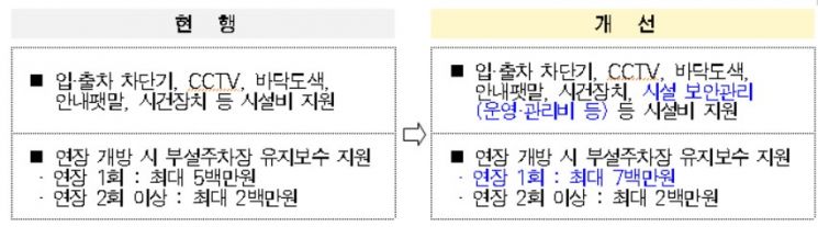 서울시, 유휴주차장 나눔으로 1만 7000면 개방… 올해부터 소규모 건축물로 확대
