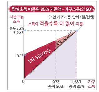 오세훈표 '안심소득 시범사업' 500가구 모집…7월 첫 지급 