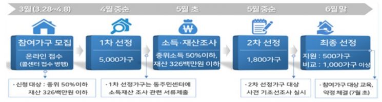 오세훈표 '안심소득 시범사업' 500가구 모집…7월 첫 지급 