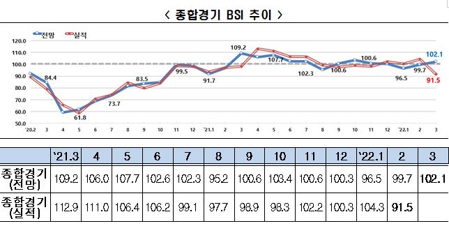 기업 경기전망 회복됐지만…유가·원자재값 급등에 채산성 '흐림'