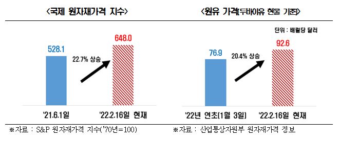 기업 경기전망 회복됐지만…유가·원자재값 급등에 채산성 '흐림'