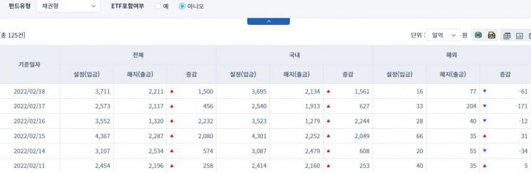 [일일펀드동향] 국내 채권형 펀드 6거래일간 7342억원 순유입