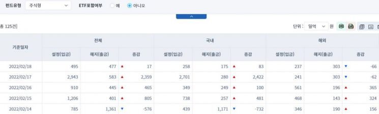 [일일펀드동향] 국내 채권형 펀드 6거래일간 7342억원 순유입