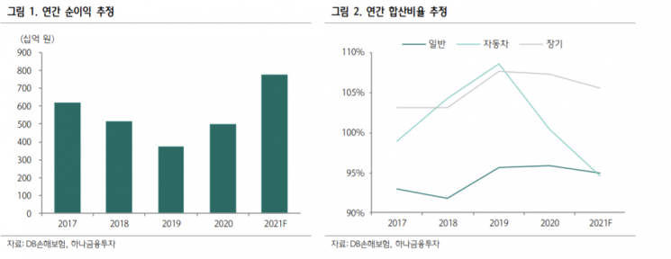 [클릭 e종목] "DB손해보험, 실손 보험 불확실성 개선 수혜 전망"