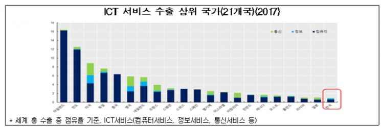 韓 ICT 서비스 수출 점유율 0.98%…"최하위 수준"