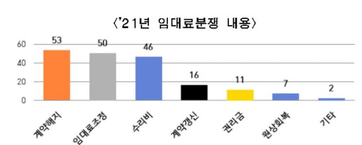 서울시 상가임대차분쟁위 조정률 89%…분쟁 1위는 '계약해지'