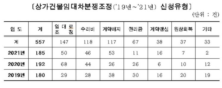 서울시 상가임대차분쟁위 조정률 89%…분쟁 1위는 '계약해지'