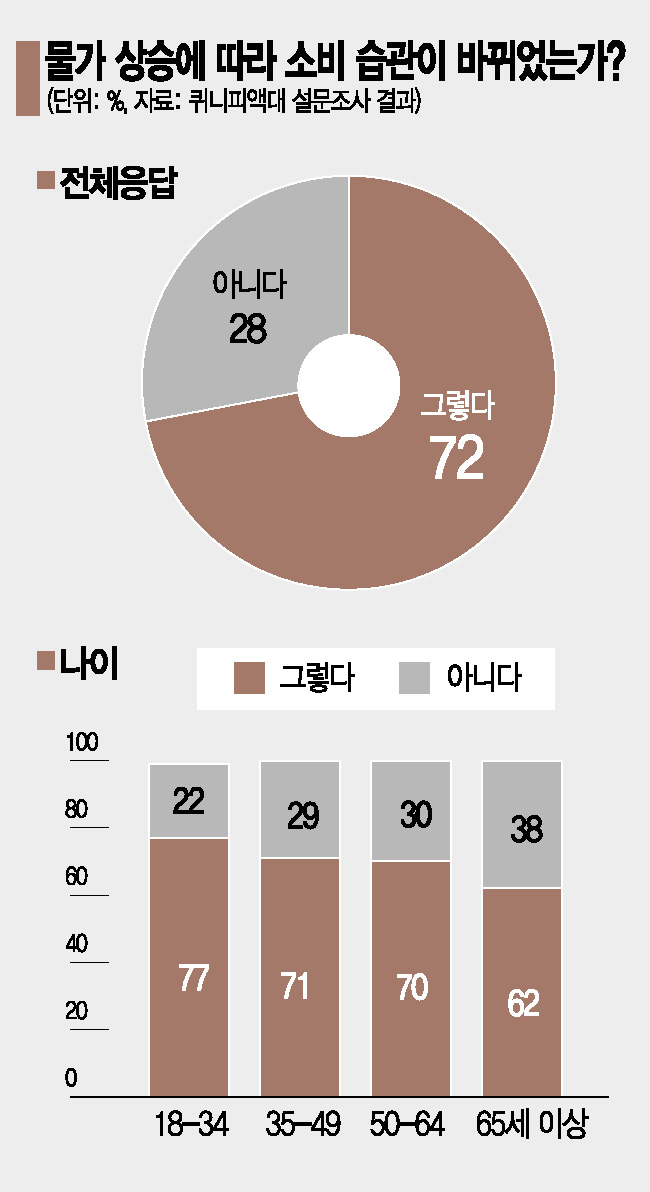 [글로벌포커스]인플레 두려워도 지갑은 활짝여는 美, 이유는?