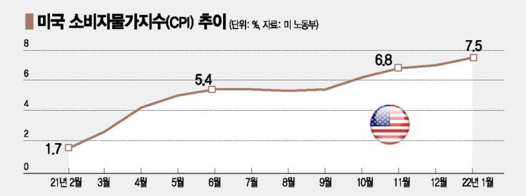 [글로벌포커스]인플레 두려워도 지갑은 활짝여는 美, 이유는?