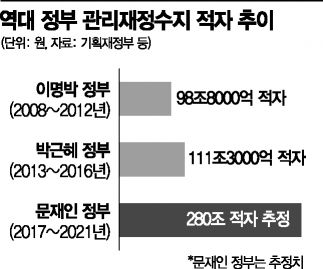 文정부 5년간 재정적자 280兆…朴정부의 2.5배, MB정부의 2.8배