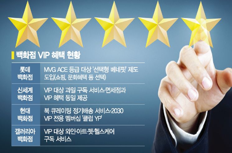 백화점 VIP 혜택, 생활방식·취향 따라 고른다