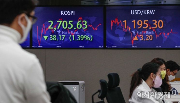 우크라이나를 둘러싼 지정학적 긴장감이 고조되며 코스피 지수가 장 초반 1% 넘게 하락한 22일 서울 중구 하나은행 본점 딜링룸에서 딜러들이 업무를 보고 있다./강진형 기자aymsdream@