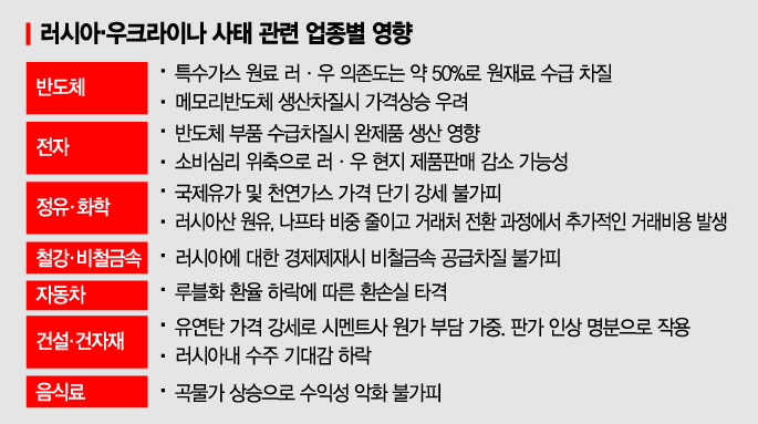 우크라이나發 지정학 리스크 커진 韓경제…유가 100弗 터치하면 물가 1.1%P 상승
