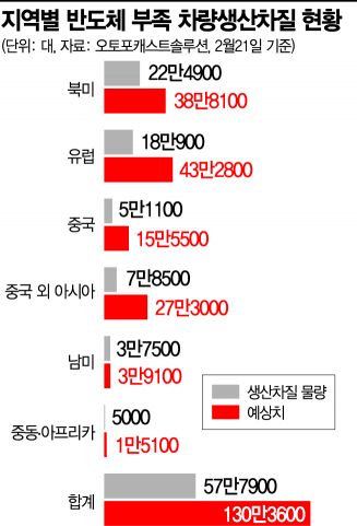 [격전의 반도체]공급 부족에 5000억달러 날아갔다