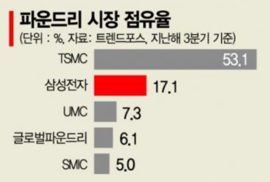 [격전의 반도체]"밀리면 끝" 속전속결 해외 기업들…절체절명 'K-반도체'(종합)