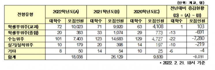 대입 막차 '추가모집' 시작…작년보다 8091명 감소