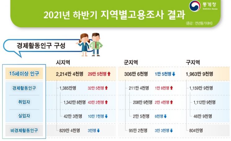 지난해 하반기 시·군 고용률 역대 최고