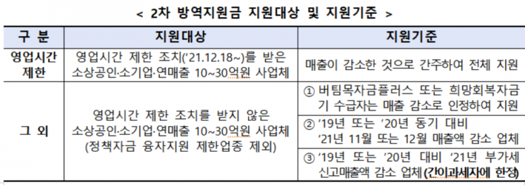 2차 방역지원금 300만원 23일부터 지급
