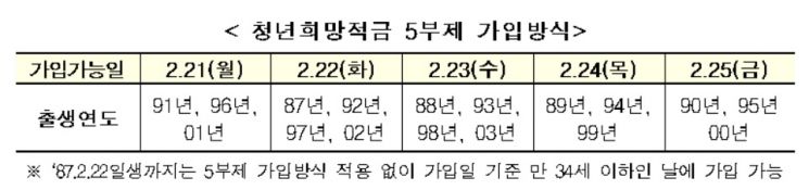 청년희망적금, 내달 4일까지 가입요건 충족시 모두 가입