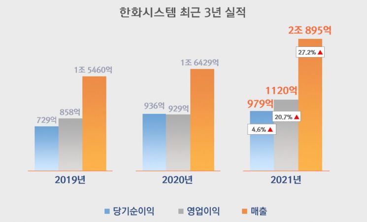 한화시스템, 작년 영업익 1121억원…역대 최대실적 쐈다