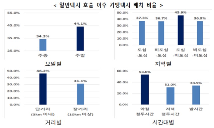 장거리 손님 골라태우는 '카카오택시'…평일 밤 단거리 호출 성공률 23% 불과