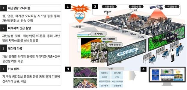 긴급 공간정보 서비스 개요.