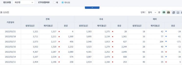 [일일펀드동향] 국내 채권형 펀드 7거래일간 7370억원 순유입