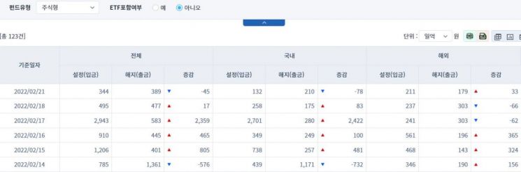 [일일펀드동향] 국내 채권형 펀드 7거래일간 7370억원 순유입