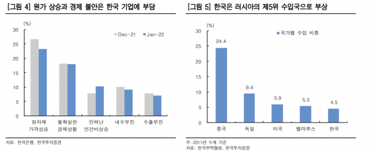 [굿모닝 증시] 푸틴 한마디에 무너진 코스피…오늘도 파랗게 질릴까