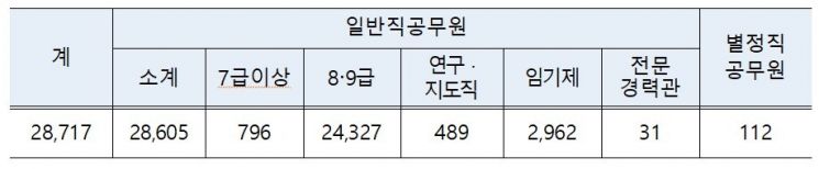 올해 지방공무원 2만 8717명 채용…장애인·저소득층·고졸자 선발기회 확대