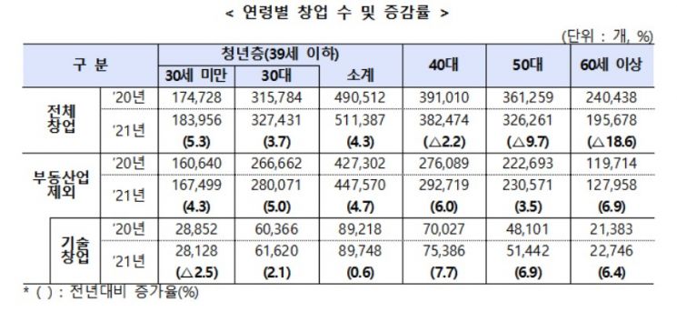 기술창업 23만개 돌파 '역대 최대'…부동산업은 27.5% 감소  