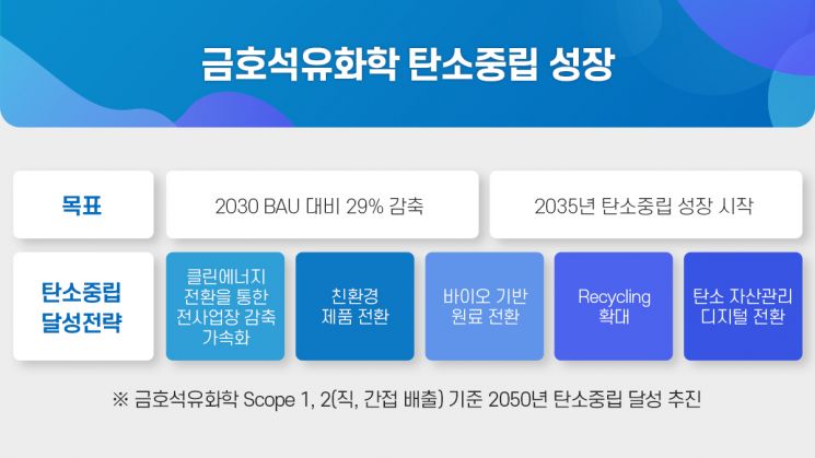 금호석화 "2035년 탄소중립 원년…5대 중점전략 수립"