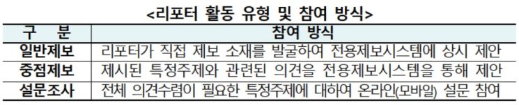 금감원, 2022년 '금융소비자리포터' 선발