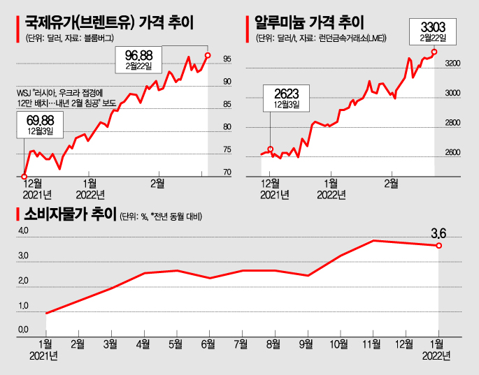 우크라이나 후폭풍 원자재 값 폭등…韓물가상승률 4% '초읽기'