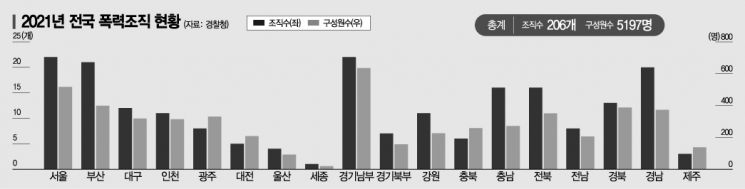 조폭 5200명 여전히 활개…도박·마약으로 '주력 업종' 변경 중