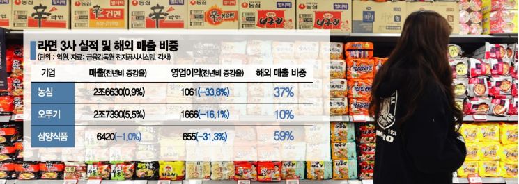 '라면 빅3' 가격 인상에도 실적 부진…"해외서 돌파구 찾는다"