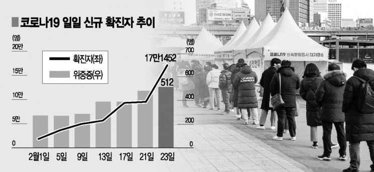 "확진자 17만명 방역 최대위기" … 학부모는 개학이 두렵다