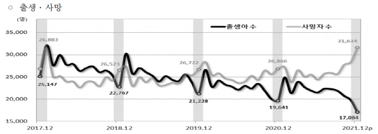 작년 12월 출생아 '역대 최저'…한 달새 인구 1.5만명 줄어