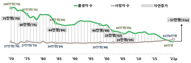 지난해 인구 5만7300명 감소…2년째 사망자>출생아